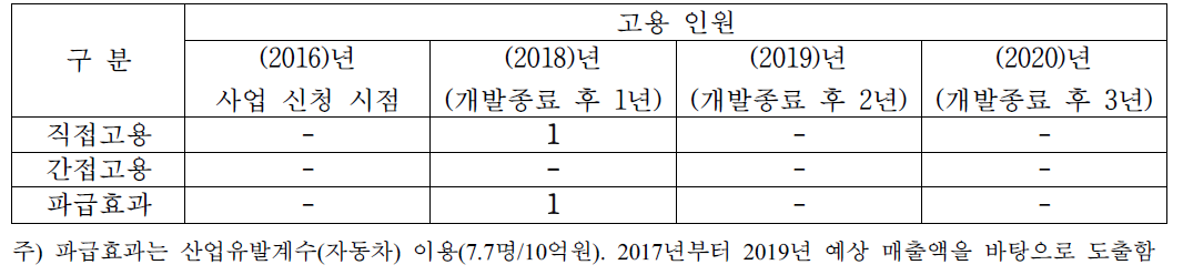 사업 종료 후 예상 고용 창출 효과