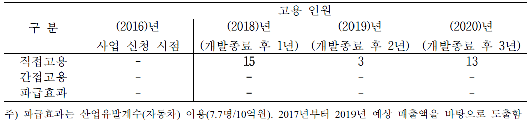 사업 종료 후 예상 고용 창출 효과