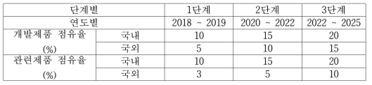 개발제품 및 관련제품의 단계별 시장 점유율 예상