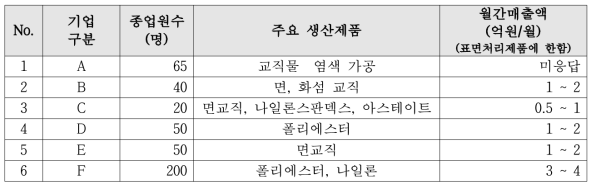 설문 대상 기업의 규모 및 생산제품