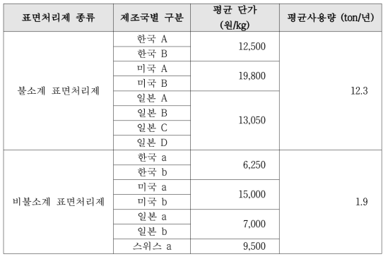 응답 기업에서 사용되고 있는 표면처리제 평균 단가 및 사용량