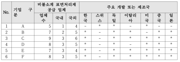 비불소계 표면처리제 주요 제조국 및 업체 수