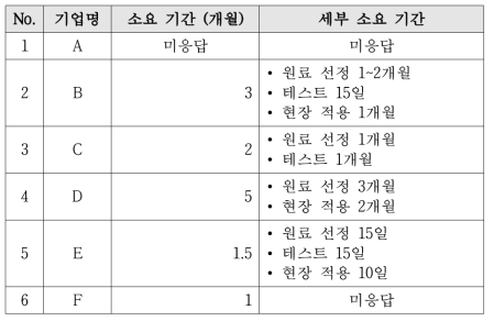 비불소계 표면처리제 교체 시 소요 기간