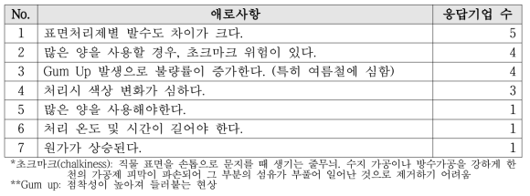 비불소계 표면처리제 교체 시 기업의 애로사항