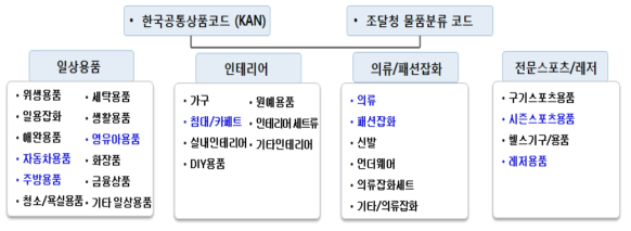 품목 선정을 위한 모집단 조사