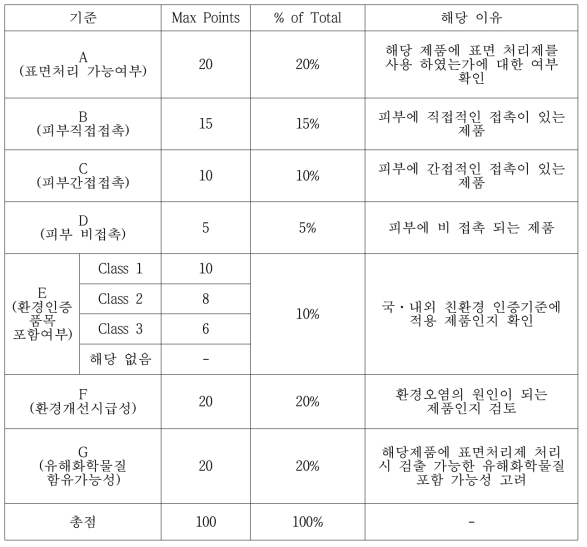 품목 선정을 위한 가점 항목