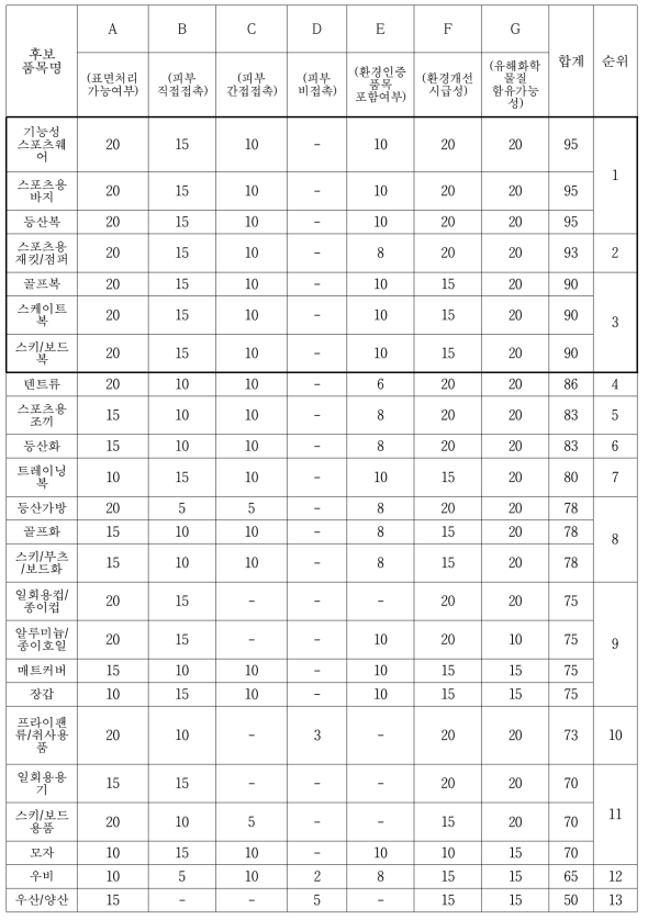 인증 대상 제품군 도출