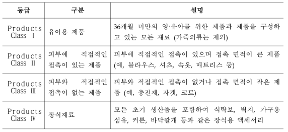 Oeko-Tex® Standard 100의 제품 등급 구분