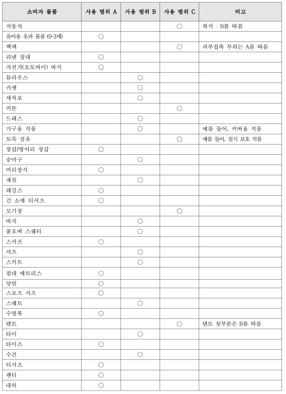 Bluesign 규제치 구분 적용 예시