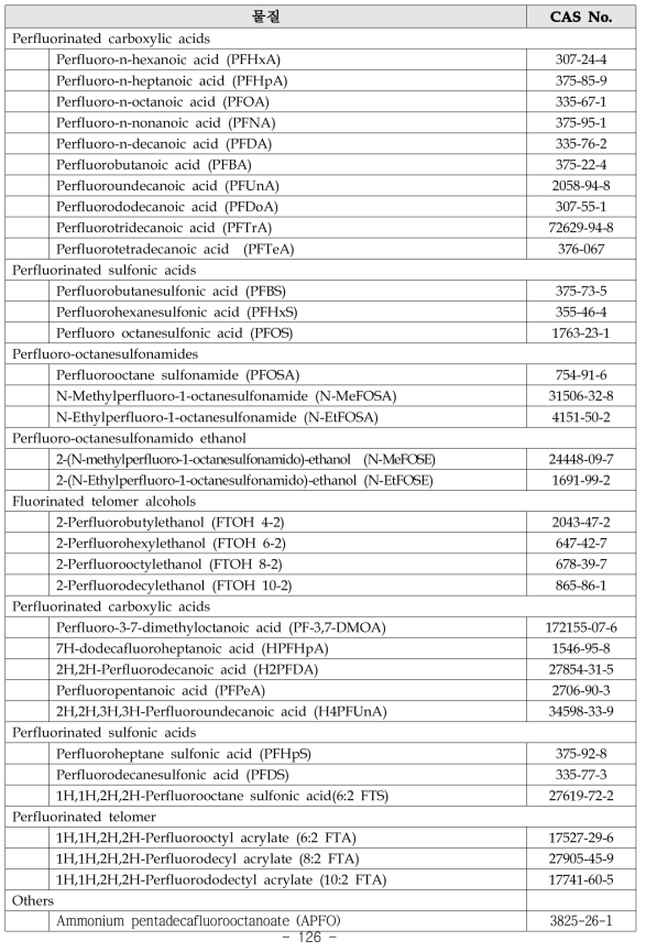PFC Free 인증 대상 과불화화합물 34 종