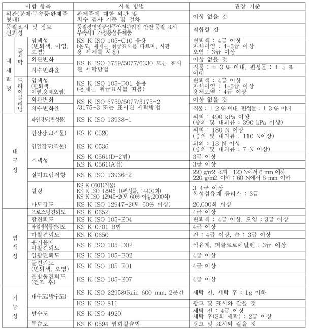 한국소비자원 스포츠의류 권장 품질기준