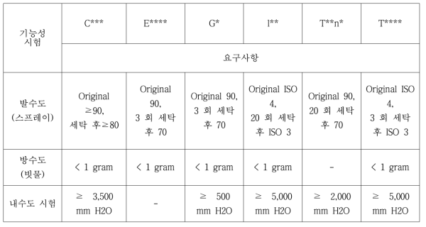 아웃도어 생산기업의 기능성 평가 기준