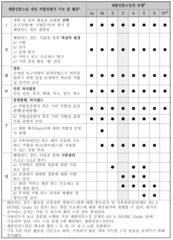 인증스킴의 유형별 포함사항