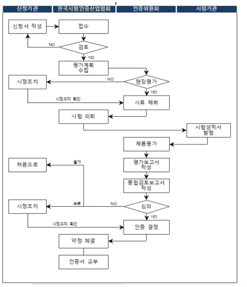 인증절차