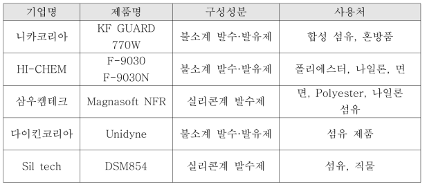 국내 유통 표면처리제 예시