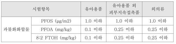 제품(충전기 제외) 용도별 유해물질 함량 기준