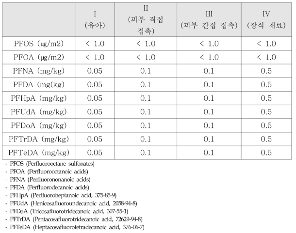 Oeko-Tex standard 100 인증의 과불화화합물 관련 기준