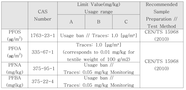 bluesign® 인증의 과불화화합물 관련 기준