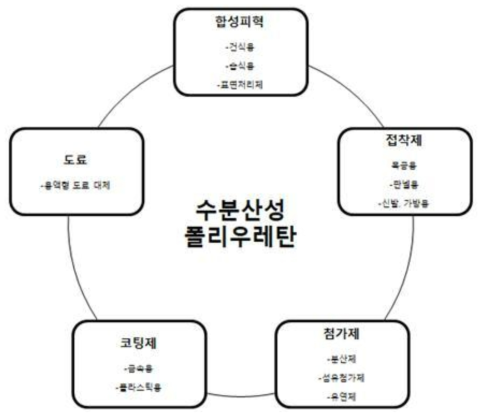 수분산성 폴리우레탄의 응용 분야