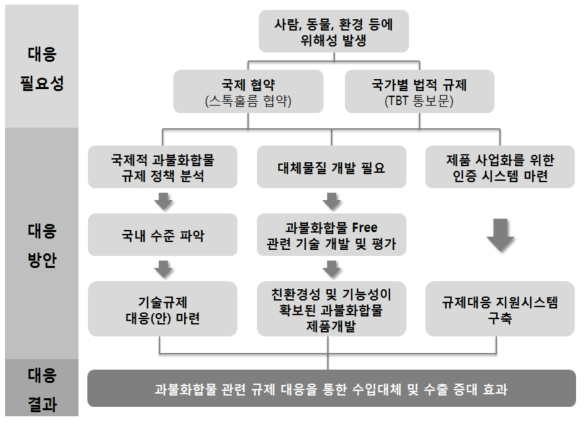 과불화화합물(PFCs) 규제 대응 및 친환경 표면처리제 개발 모식도