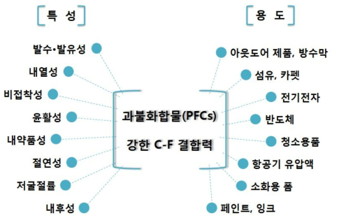 과불화화합물의 특성 및 용도