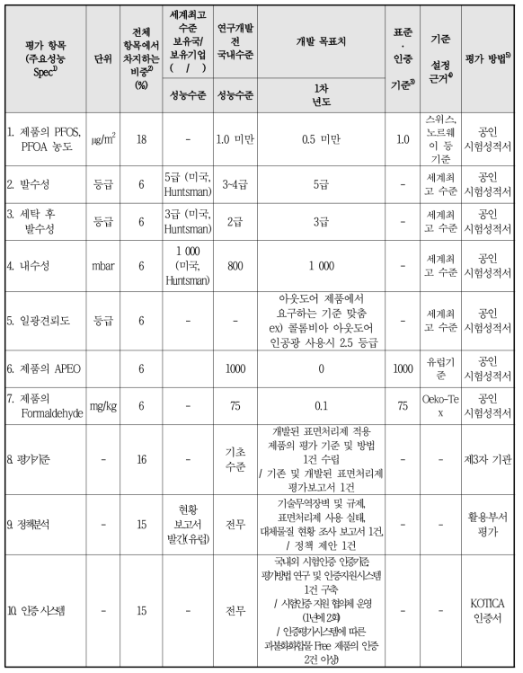 정량적 목표 항목