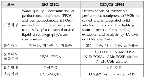 과불화화합물에 대한 국제 표준 시험방법