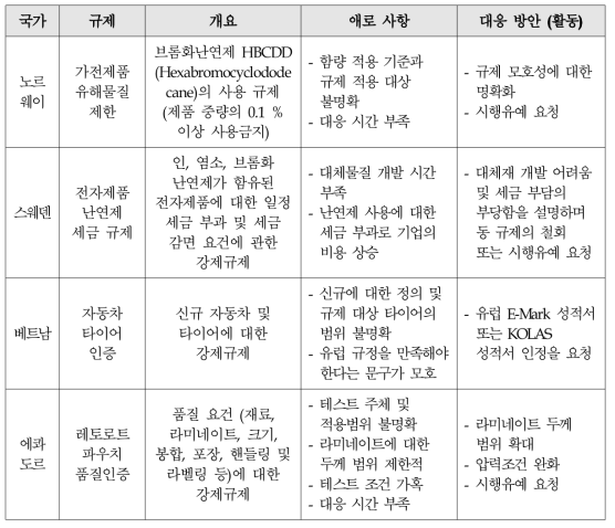 기술무역장벽 대응 방안 예시