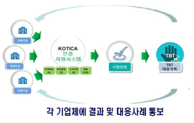 인증 평가 지원 모델 연구