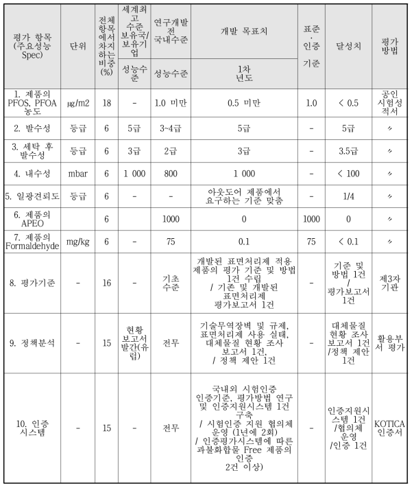 정량적 목표 항목 및 결과