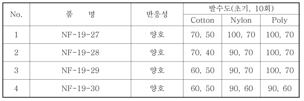 유화제함량 조절에 따른 반응성 및 발수도 비교