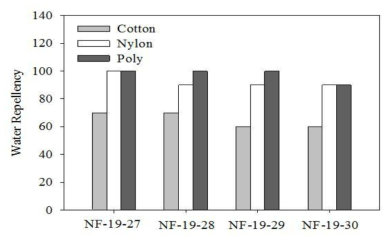 Cation 유화제 함량에 따른 초기 발수도 비교