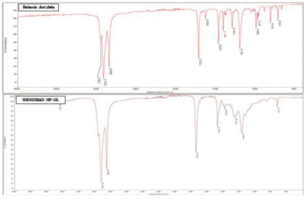 FT-IR analysis data of Stearyl Methacrylae monomer and the sythesized SNOGURAD NF-GL