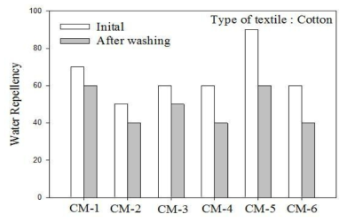 가교 모노머에 따른 Cotton 섬유 발수도