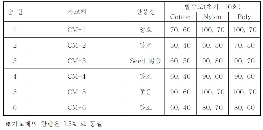 가교모노머 종류에 따른 반응성 및 발수도 결과