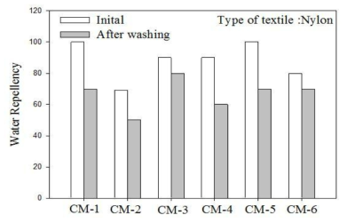 가교 모노머에 따른 Nylon 섬유 발수도