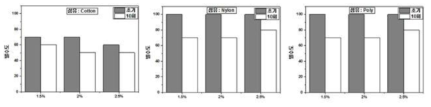 원단 별 CM-1 함량에 따른 발수도 비교