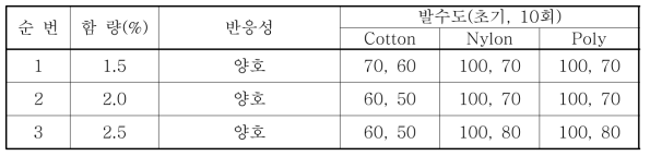 CM-1 함량에 따른 반응성 및 발수도