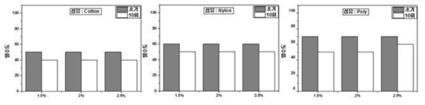 원단 별 CM-2 함량에 따른 발수도 비교