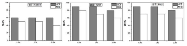 원단 별 CM-3 함량에 따른 발수도 비교