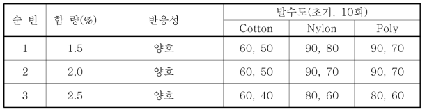 CM-3 함량에 따른 반응성 및 발수도