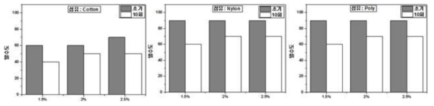 원단 별 CM-4 함량에 따른 발수도 비교