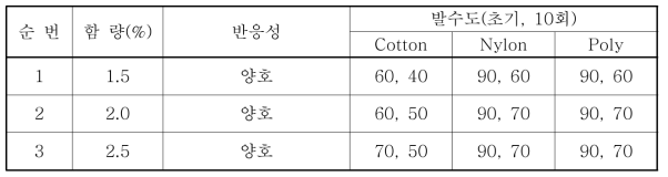 CM-4 함량에 따른 반응성 및 발수도