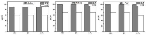 원단 별 CM-5 함량에 따른 발수도 비교