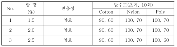 CM-5 함량에 따른 반응성 및 발수도