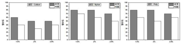 원단 별 CM-6 함량에 따른 발수도 비교