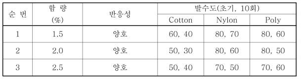 CM-6 함량에 따른 반응성 및 발수도