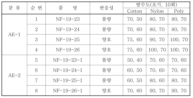 유화제함량 조절에 따른 반응성 및 발수도 비교