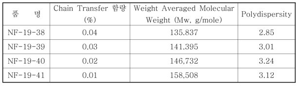 Chain Transfer 함량에 따른 GPC 분석결과