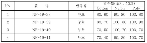 Chain Transfer 함량에 따른 반응성 및 발수도 비교